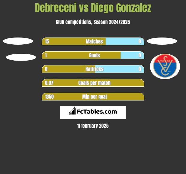 Debreceni vs Diego Gonzalez h2h player stats