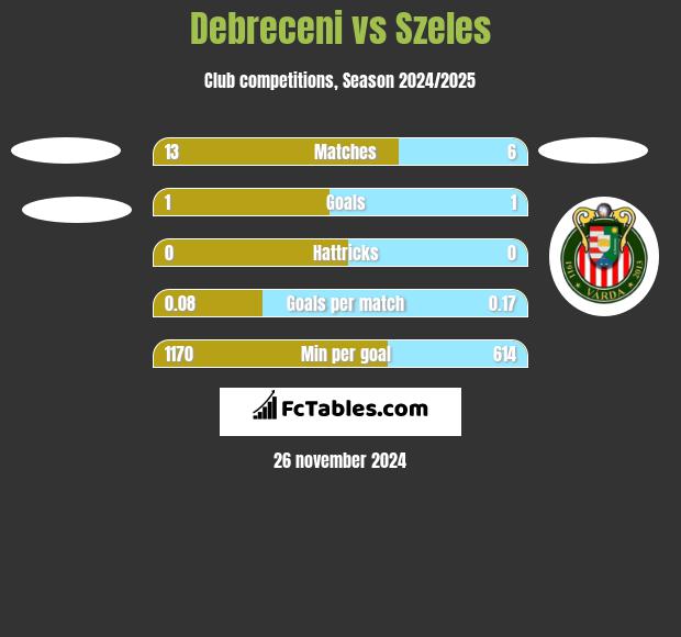 Debreceni vs Szeles h2h player stats