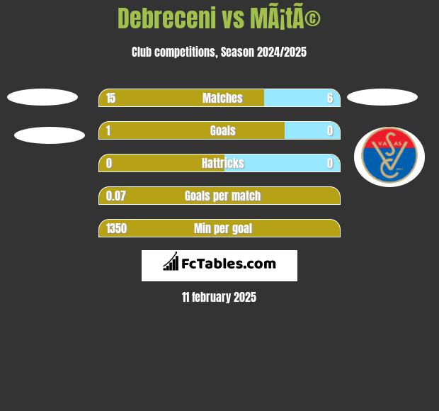 Debreceni vs MÃ¡tÃ© h2h player stats