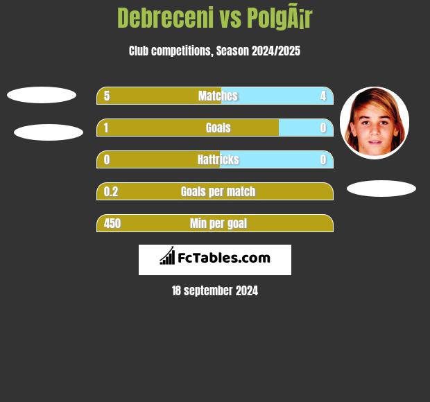 Debreceni vs PolgÃ¡r h2h player stats