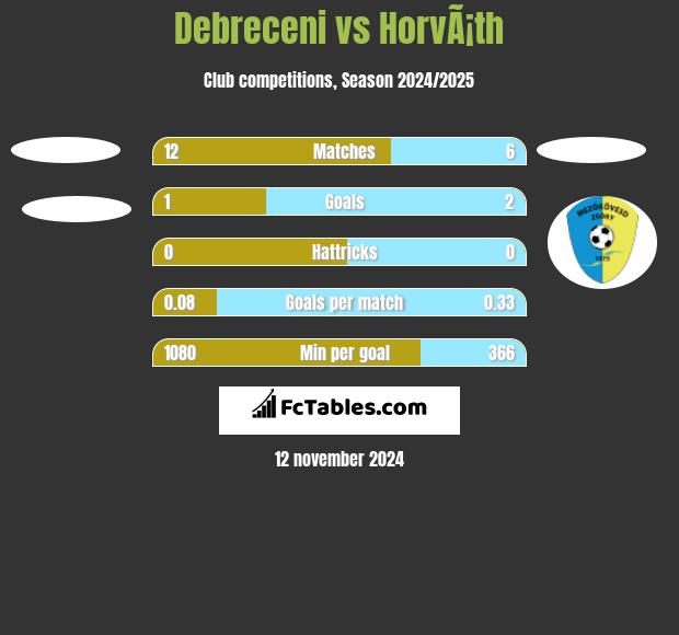 Debreceni vs HorvÃ¡th h2h player stats