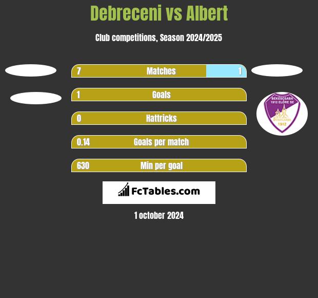 Debreceni vs Albert h2h player stats