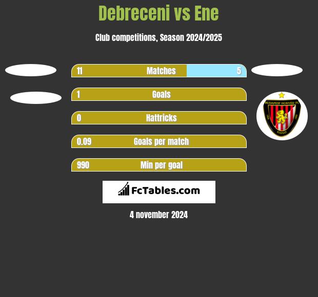 Debreceni vs Ene h2h player stats