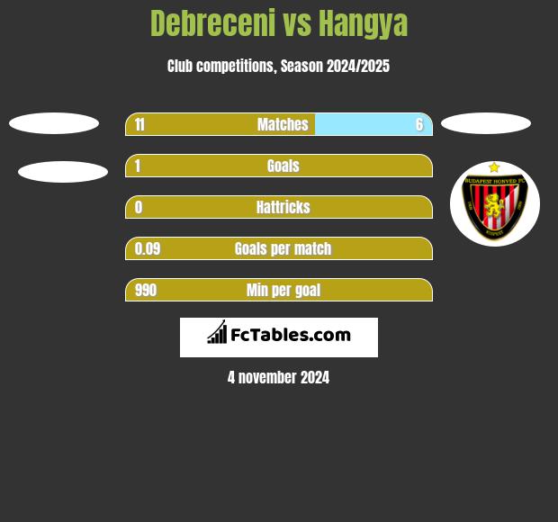 Debreceni vs Hangya h2h player stats