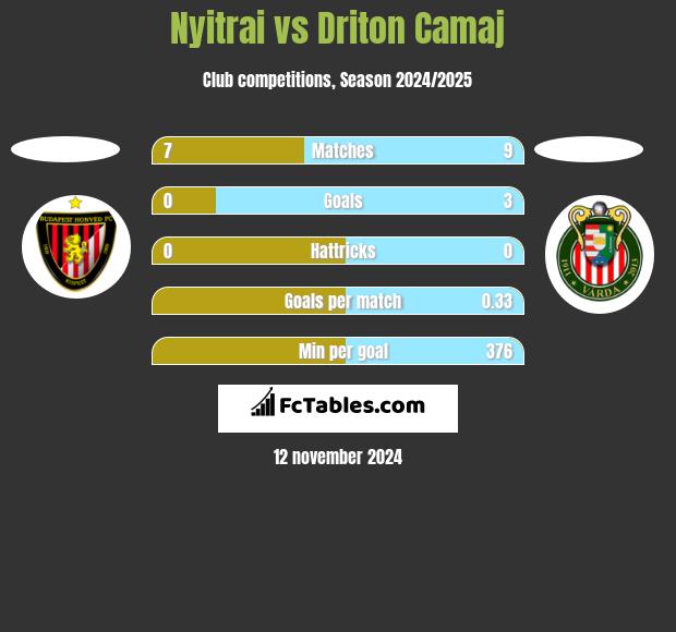 Nyitrai vs Driton Camaj h2h player stats