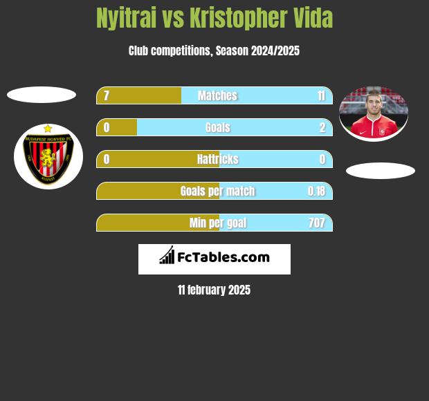 Nyitrai vs Kristopher Vida h2h player stats