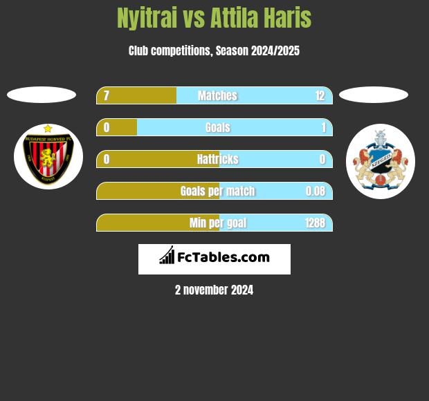 Nyitrai vs Attila Haris h2h player stats