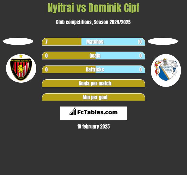 Nyitrai vs Dominik Cipf h2h player stats