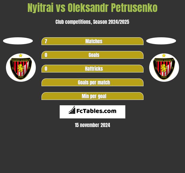 Nyitrai vs Oleksandr Petrusenko h2h player stats