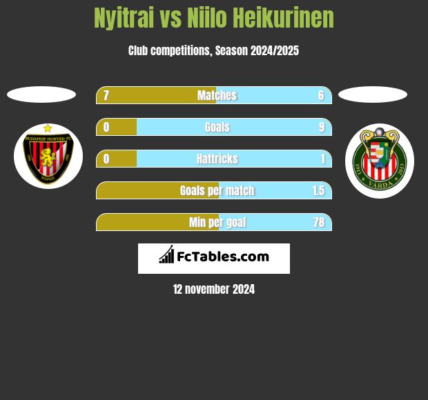 Nyitrai vs Niilo Heikurinen h2h player stats