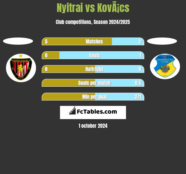 Nyitrai vs KovÃ¡cs h2h player stats