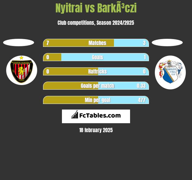 Nyitrai vs BarkÃ³czi h2h player stats