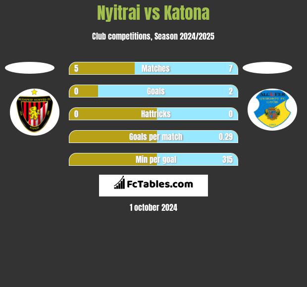 Nyitrai vs Katona h2h player stats