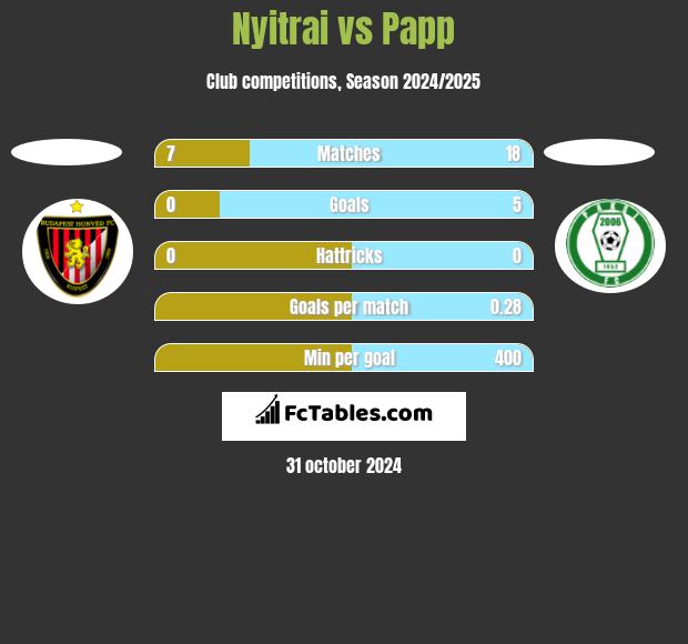 Nyitrai vs Papp h2h player stats