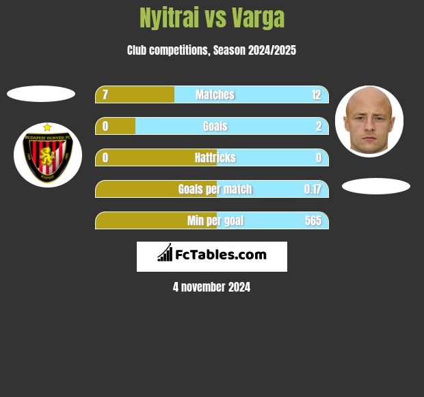 Nyitrai vs Varga h2h player stats