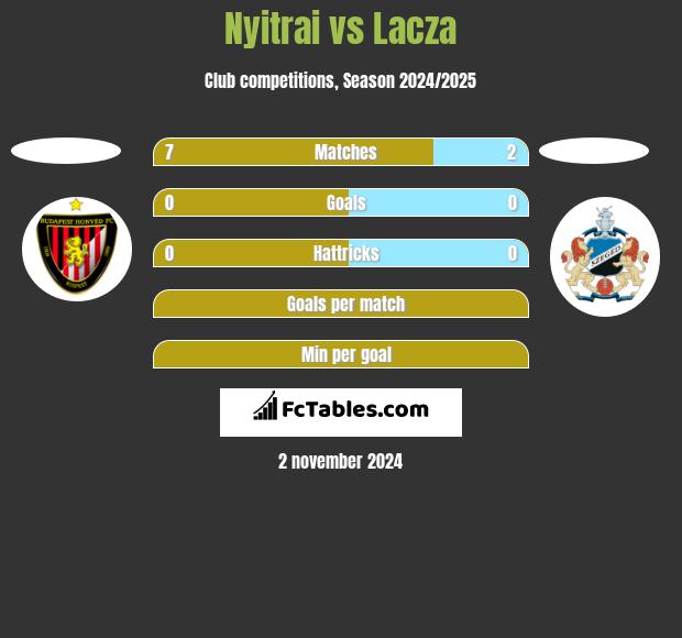 Nyitrai vs Lacza h2h player stats