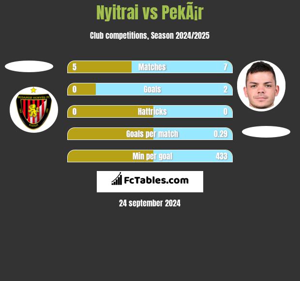 Nyitrai vs PekÃ¡r h2h player stats