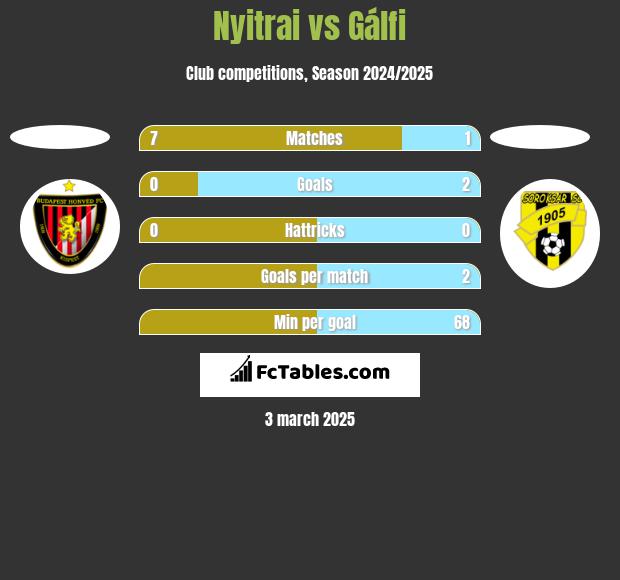 Nyitrai vs Gálfi h2h player stats