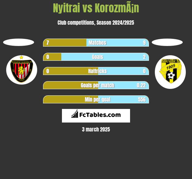 Nyitrai vs KorozmÃ¡n h2h player stats