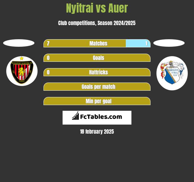 Nyitrai vs Auer h2h player stats