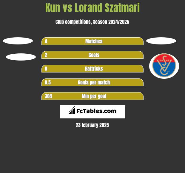 Kun vs Lorand Szatmari h2h player stats