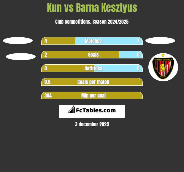 Kun vs Barna Kesztyus h2h player stats