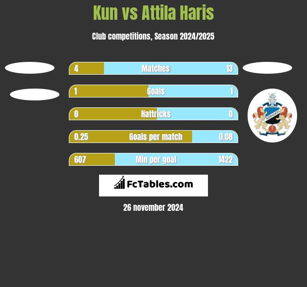 Kun vs Attila Haris h2h player stats