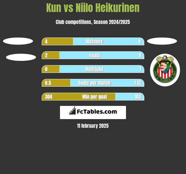 Kun vs Niilo Heikurinen h2h player stats