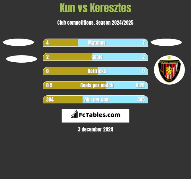 Kun vs Keresztes h2h player stats