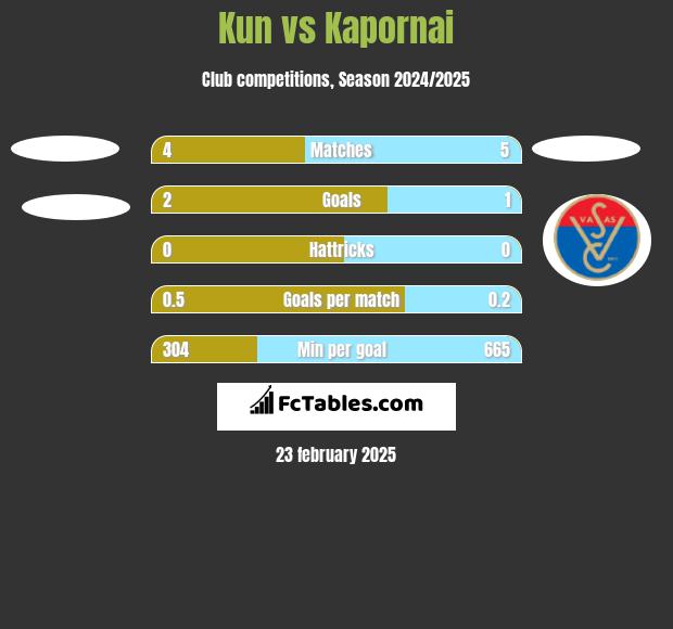 Kun vs Kapornai h2h player stats