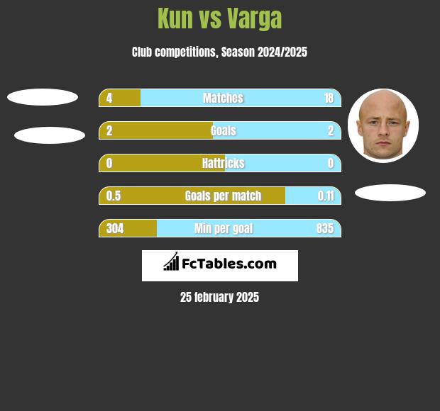 Kun vs Varga h2h player stats