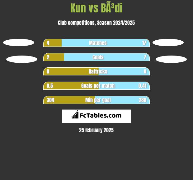 Kun vs BÃ³di h2h player stats