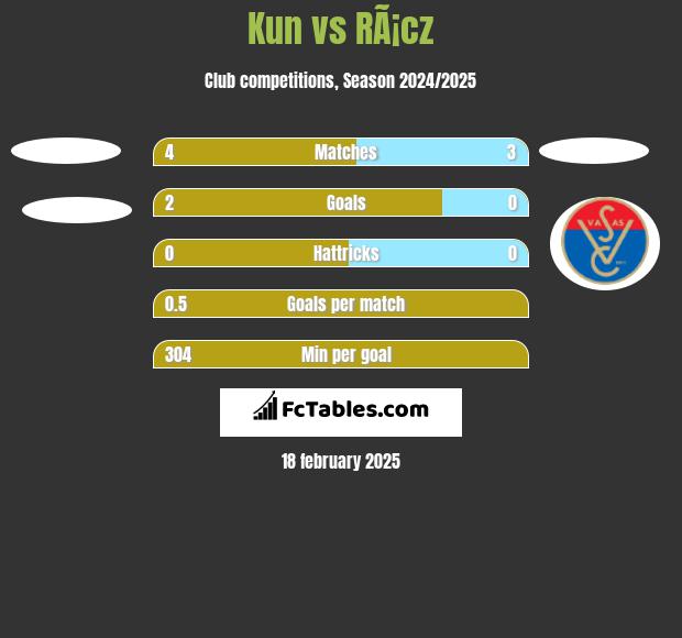 Kun vs RÃ¡cz h2h player stats