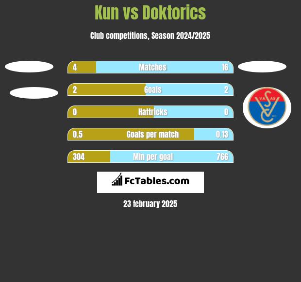 Kun vs Doktorics h2h player stats