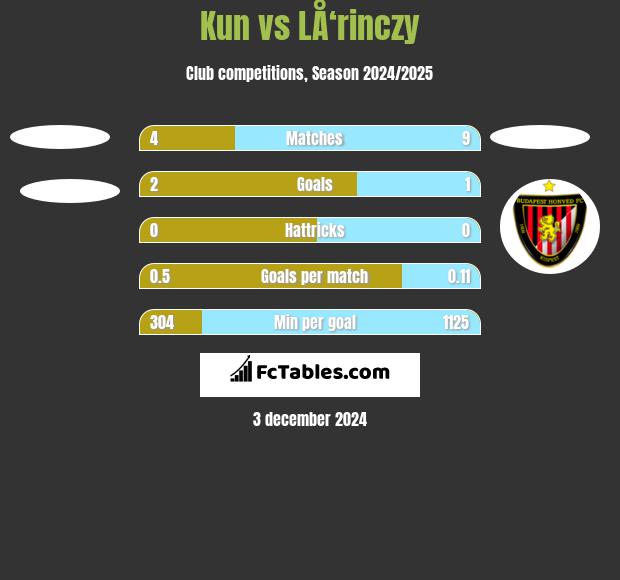 Kun vs LÅ‘rinczy h2h player stats