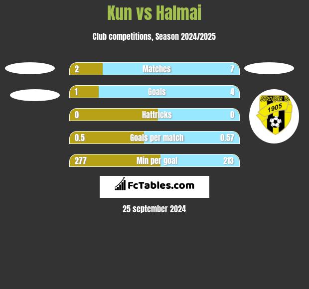 Kun vs Halmai h2h player stats