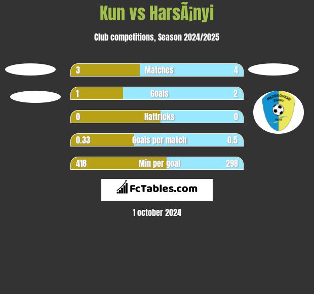 Kun vs HarsÃ¡nyi h2h player stats