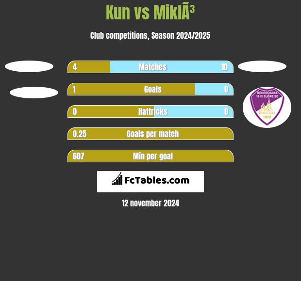 Kun vs MiklÃ³ h2h player stats