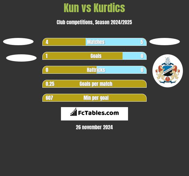 Kun vs Kurdics h2h player stats