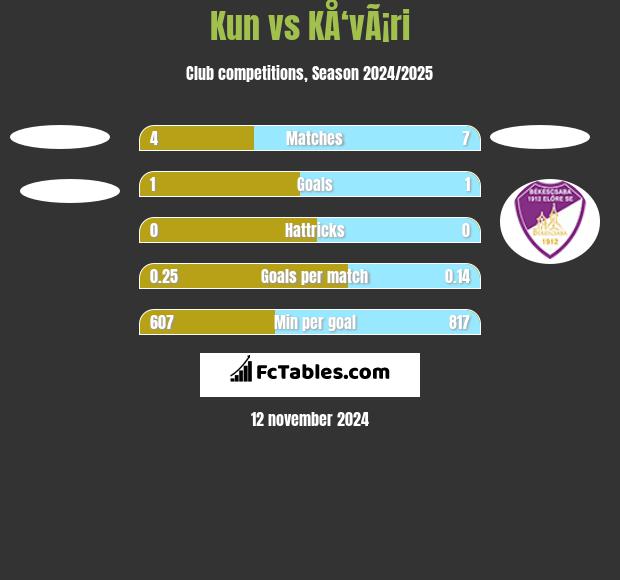 Kun vs KÅ‘vÃ¡ri h2h player stats