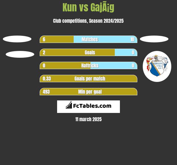 Kun vs GajÃ¡g h2h player stats