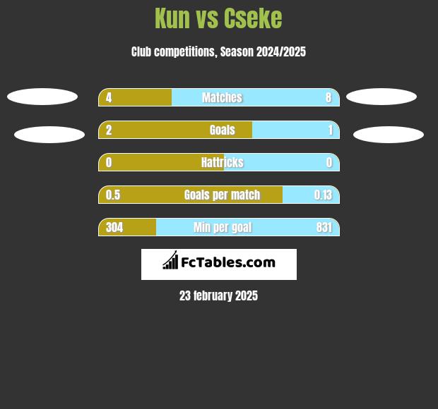 Kun vs Cseke h2h player stats