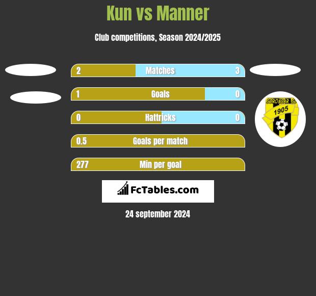 Kun vs Manner h2h player stats