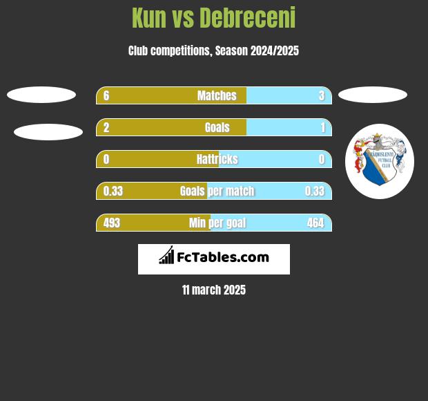 Kun vs Debreceni h2h player stats