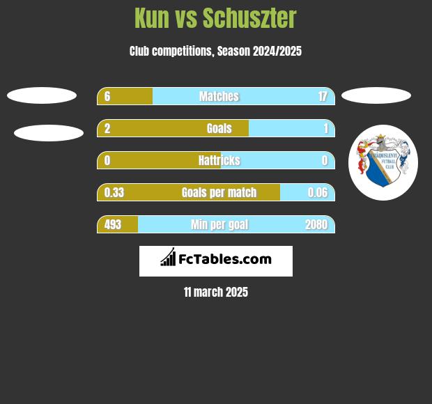 Kun vs Schuszter h2h player stats