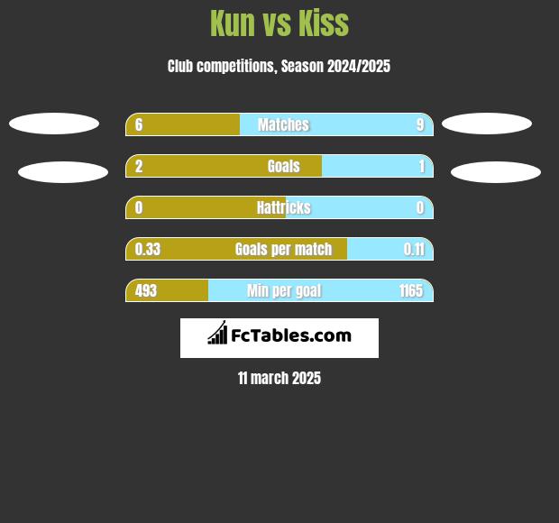 Kun vs Kiss h2h player stats