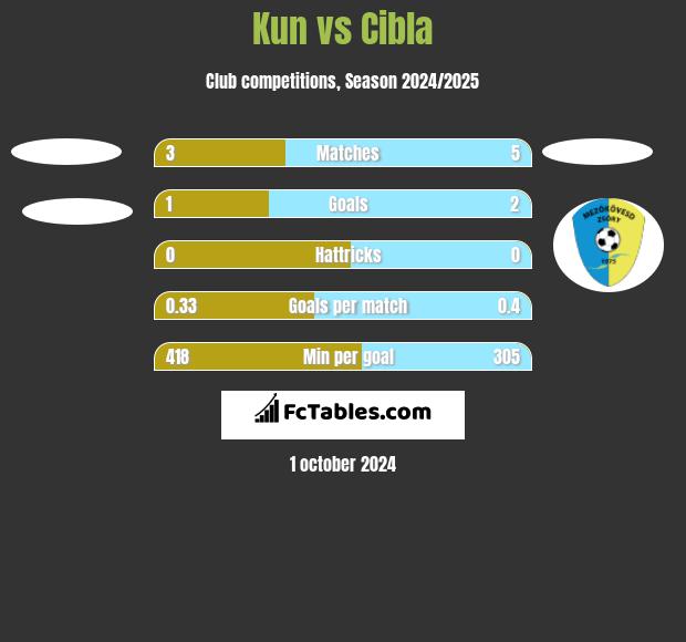 Kun vs Cibla h2h player stats