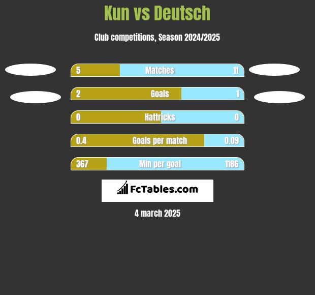 Kun vs Deutsch h2h player stats