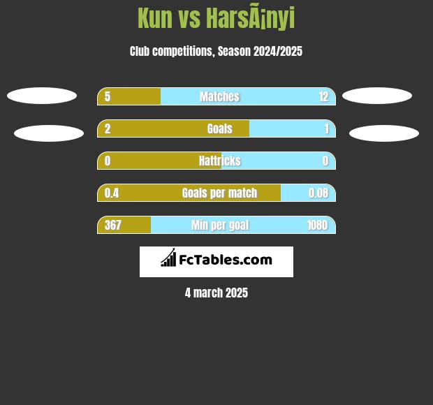 Kun vs HarsÃ¡nyi h2h player stats