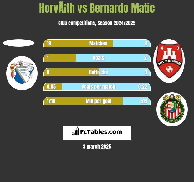 HorvÃ¡th vs Bernardo Matic h2h player stats